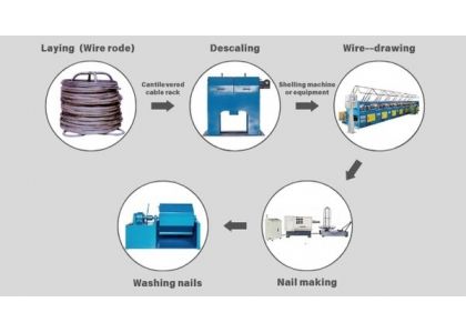 How a nail making factory work